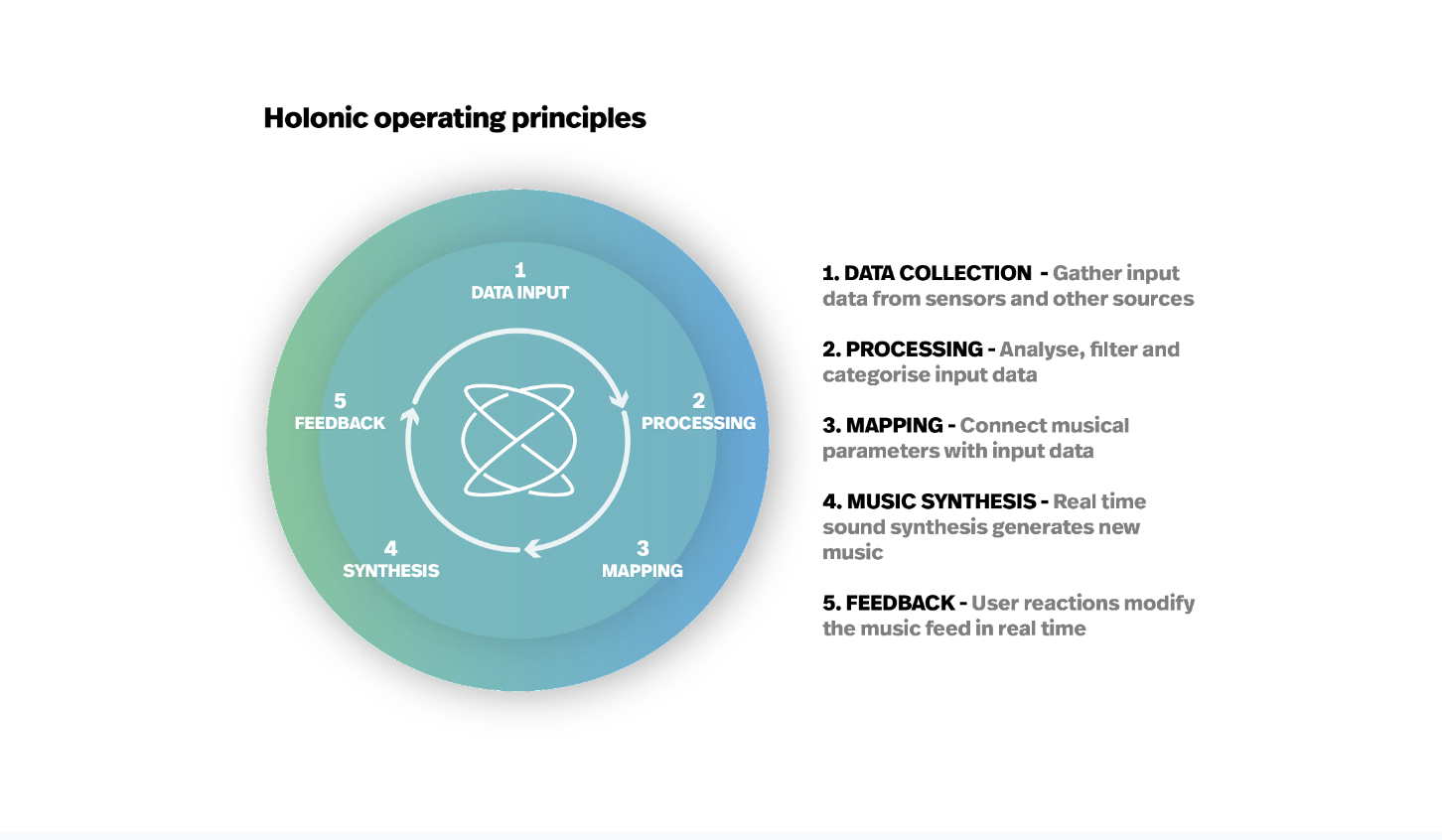 Holonic Systems operating principles diagram